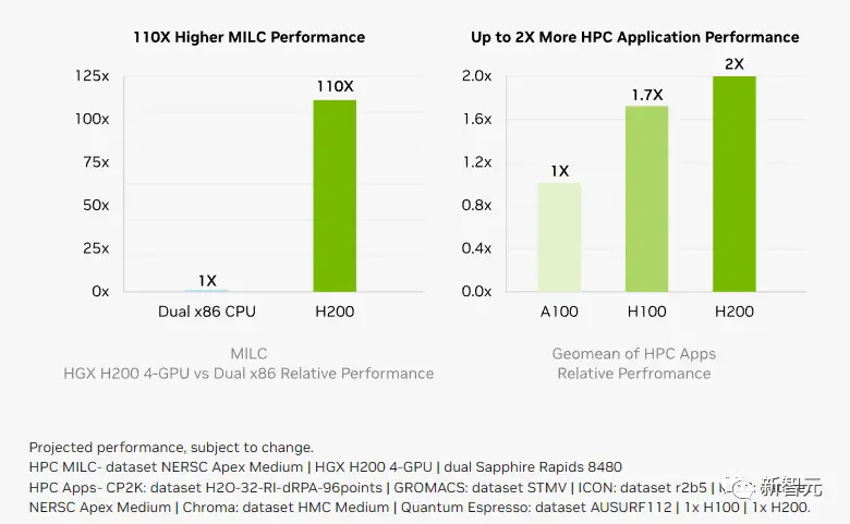 H200在处理高性能计算的应用程序上也有20%以上的提升