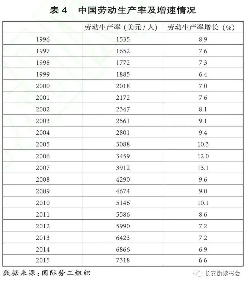 中国劳动生产率及增速情况
