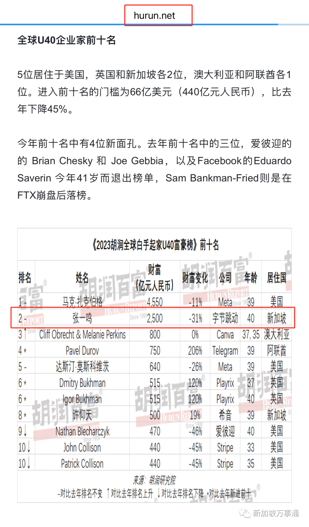 在胡润富豪榜单上显示他的居住国已经变成了新加坡