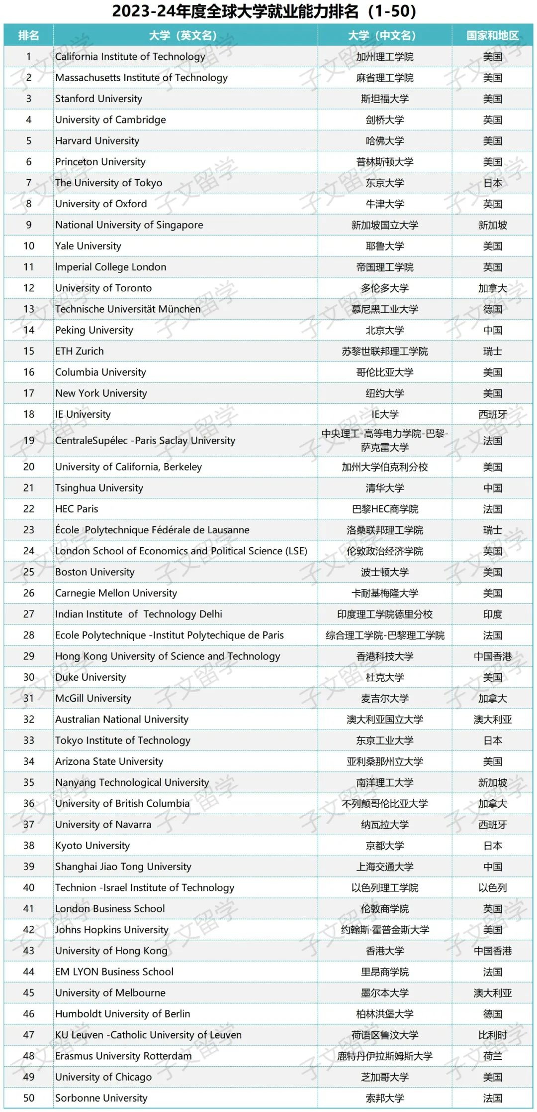 2023-2024年度全球就业能力大学排名前100排名