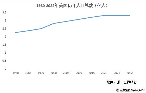 美国历年人口总数