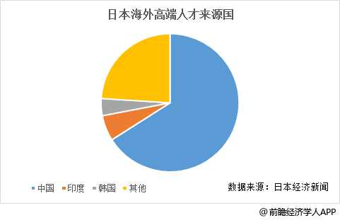 日本高端外国人才来源国