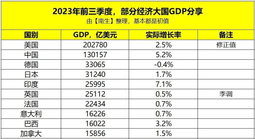 全球GDP前10强