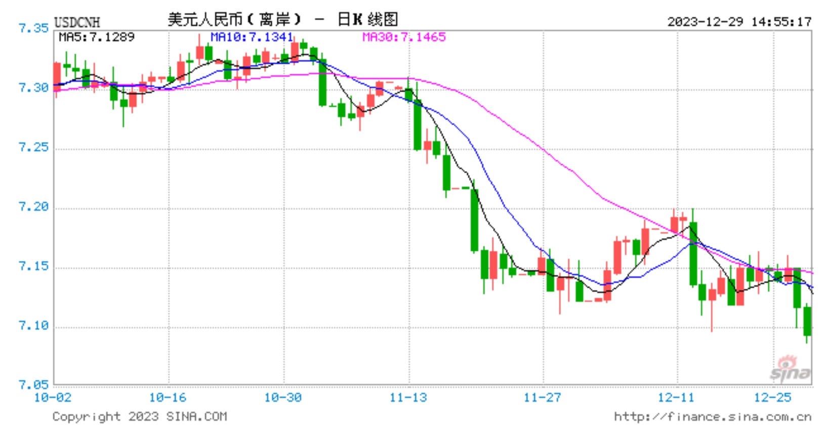 人民币中间价报7.0827，上调147点 升值至2023年5月31日以来最高