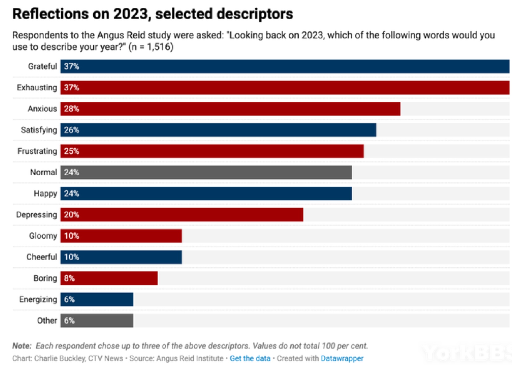 加拿大人的2023年度关键词