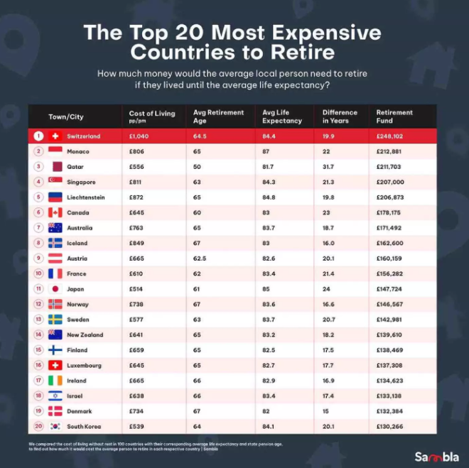 全球20个退休最昂贵的国家