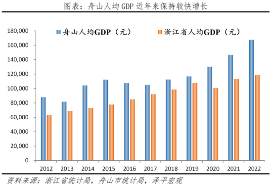 舟山人均GDP近年来保持较快增长