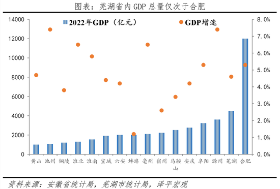 芜湖省内GDP总量仅次于合肥