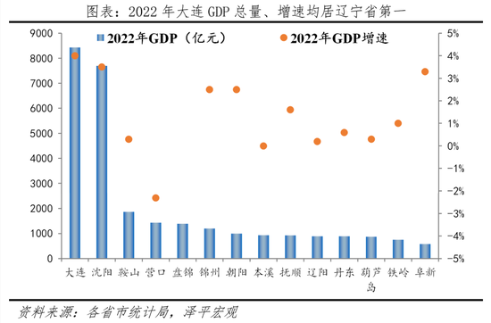 2022年大连GDP问题 增速均居辽宁省第一