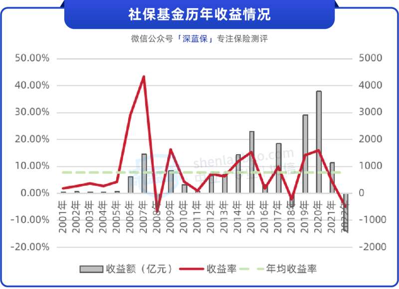 社保基金自历年收益