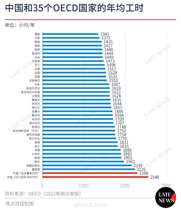 中国打工人每周平均工作49小时