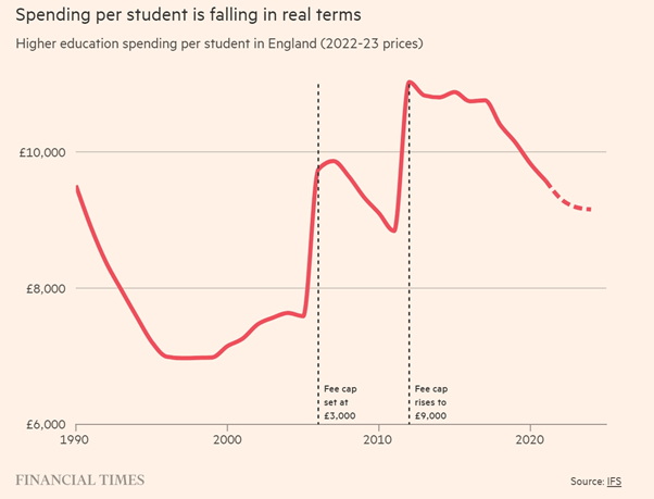 英国大学在每个学生身上的花费是在下降的
