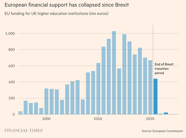 欧盟对英国大学的经济支持再脱欧过渡期后几乎为零