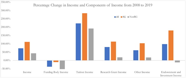 2008-2019年英国罗素大学和非罗素大学收入和收入组成部分变化