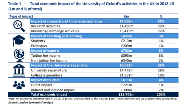 牛津大学主要收入来源