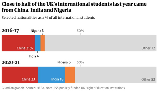 排在前三国家的国际学生正在对英国留学失去想象力