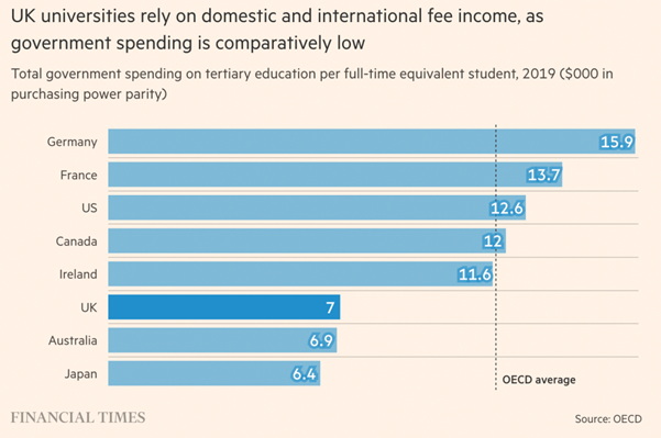各国政府在高等教育上的花费，英国属于最低之一
