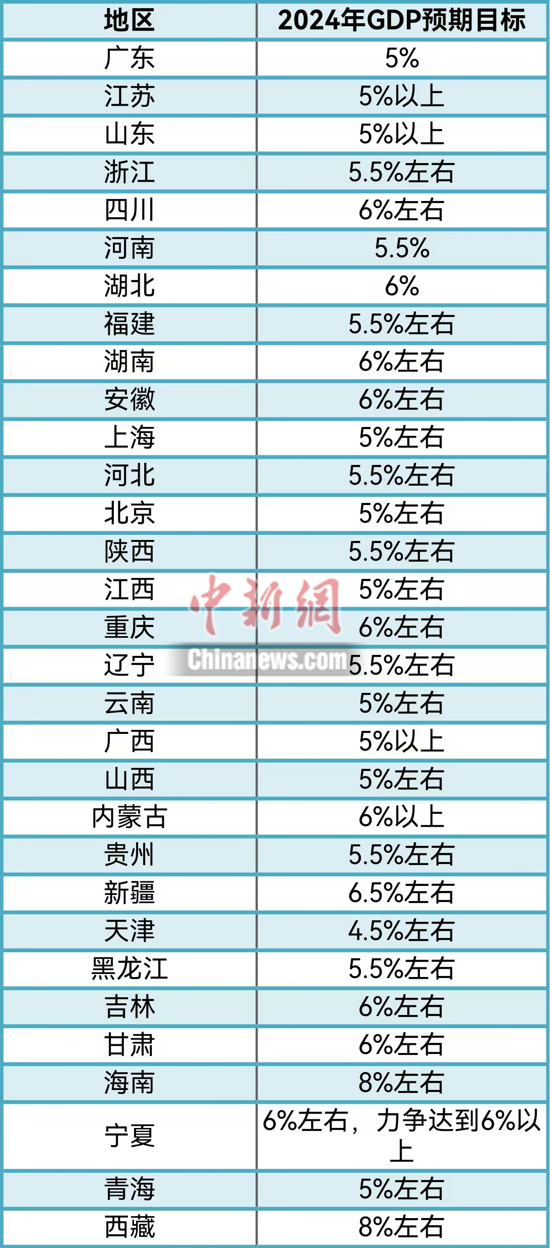 31省市区敲定2024年GDP增长目标