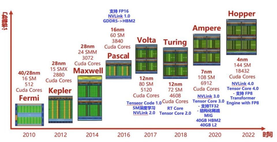 英伟达2010年开始推出的GPU架构及其对应的计算性能