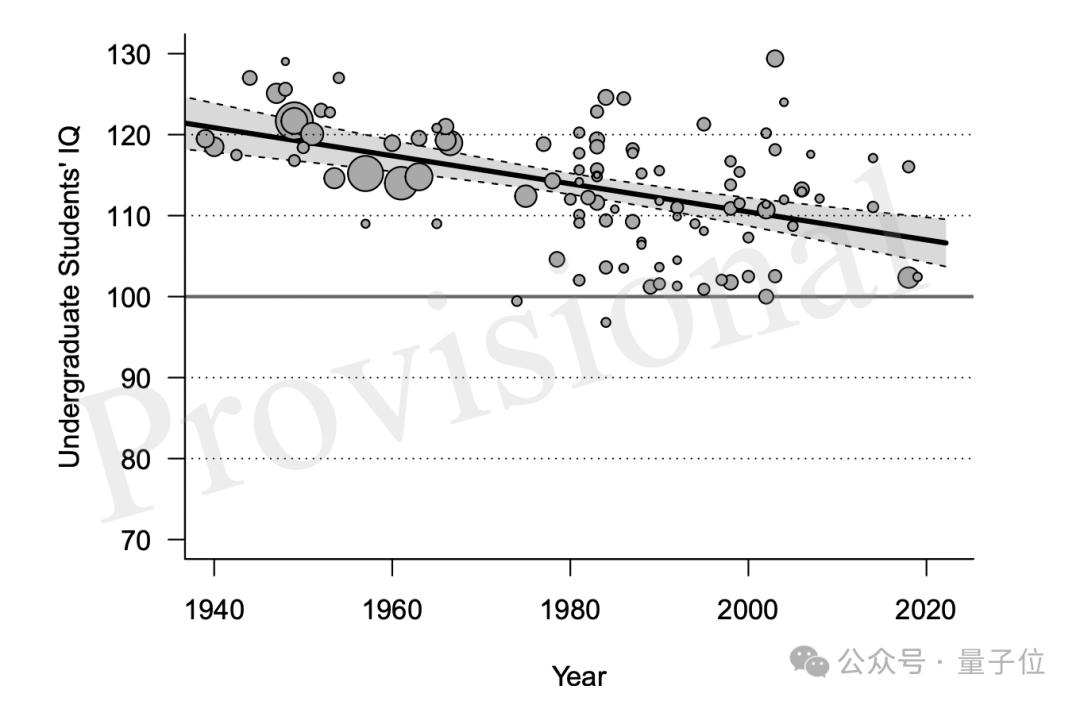 80多年来美国加拿大大学生平均智商急剧下降 5.jpg