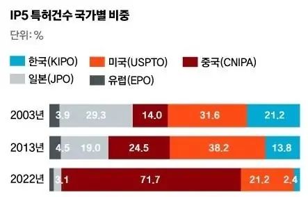 IP5专利件数在各国中所占比重