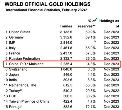 我国黄金储备在官方储备的占比仅有4.3%