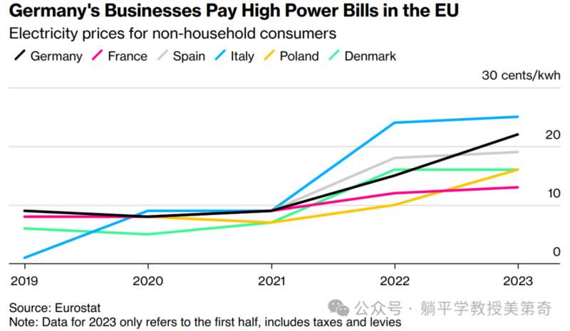欧洲企业的电费成本