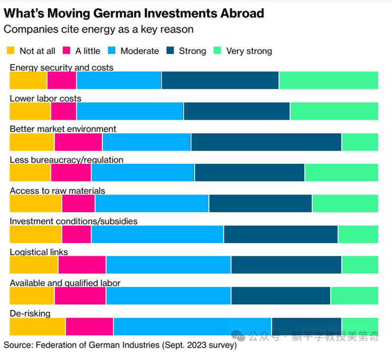 是什么在推动德国向海外投资