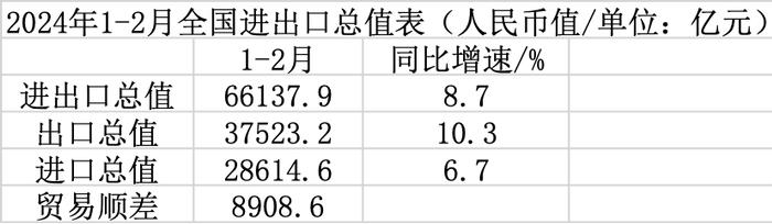 货物贸易进出口总值