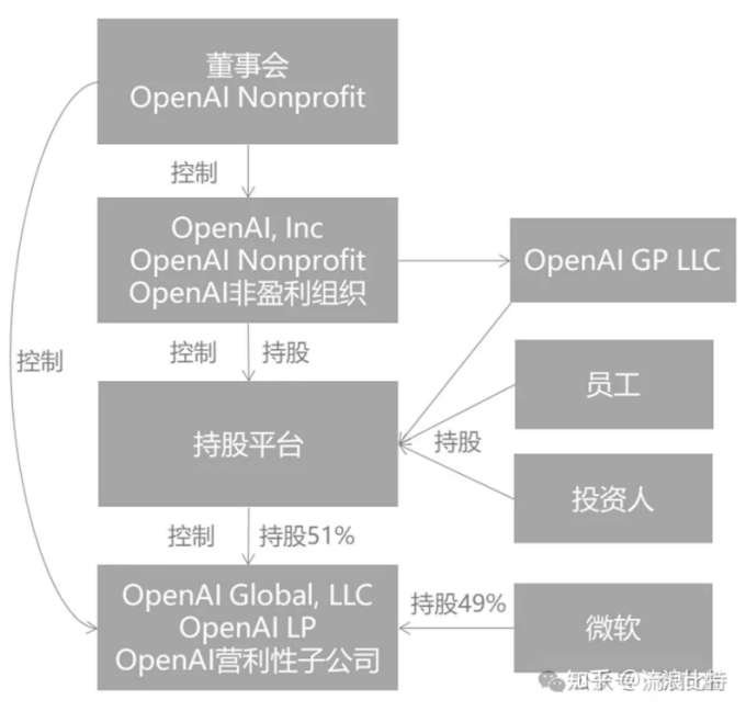 OpenAI便推出了现在的OpenAI Nonprofit