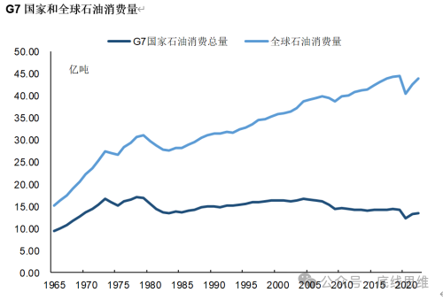 1965年至2022年全球石油消费量