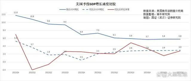 二季度美国GDP同比增长3%