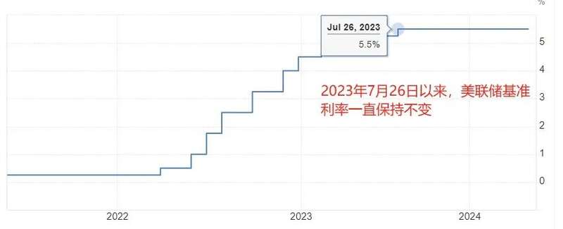 美国联邦基准利率也在5.25%以上