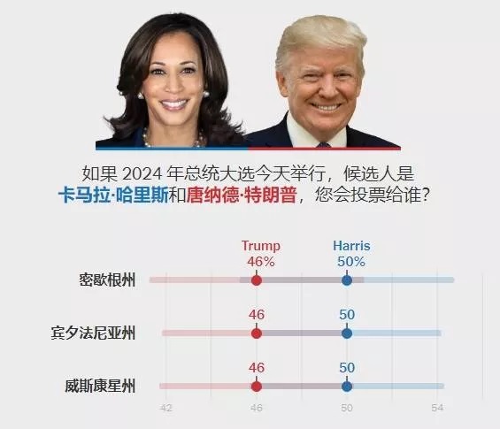 《纽约时报》 锡耶纳学院8月10日公布民调