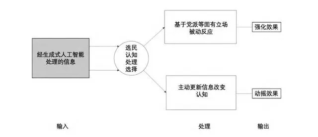 经生成式人工智能处理的信息破坏选民认知的机制