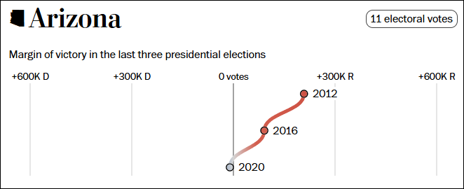 近三届美国总统大选，两党候选人在亚利桑那州的得票胜负情况