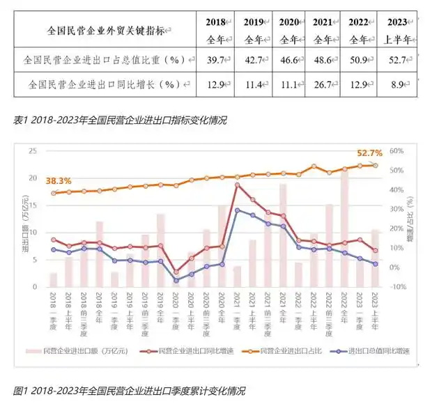 民营企业担当外贸增长主力