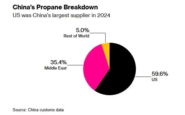 特朗普上任前，中国近60%的液化石油气进口来自美国