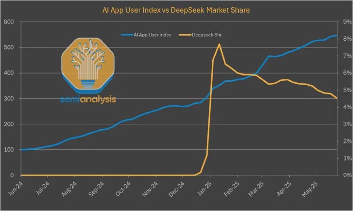 DeepSeek Market Share